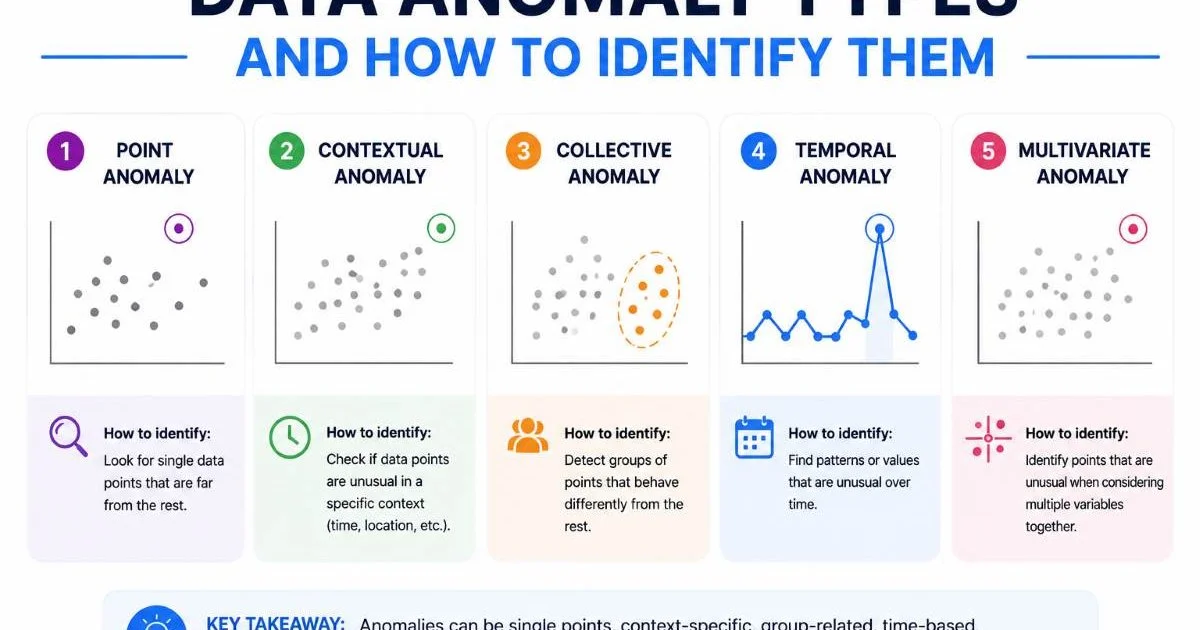 Data Anomaly Types and How To Identify Them