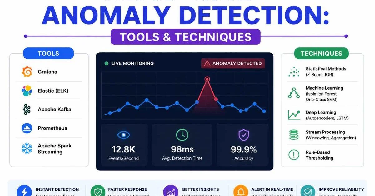 Real-Time Anomaly Detection: Tools & Techniques
