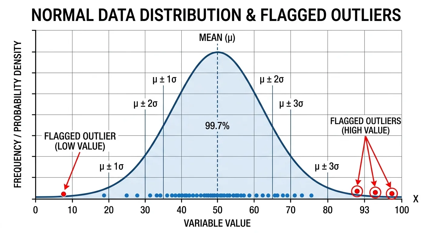 AI anomaly detection visualization showing data points with outliers flagged
