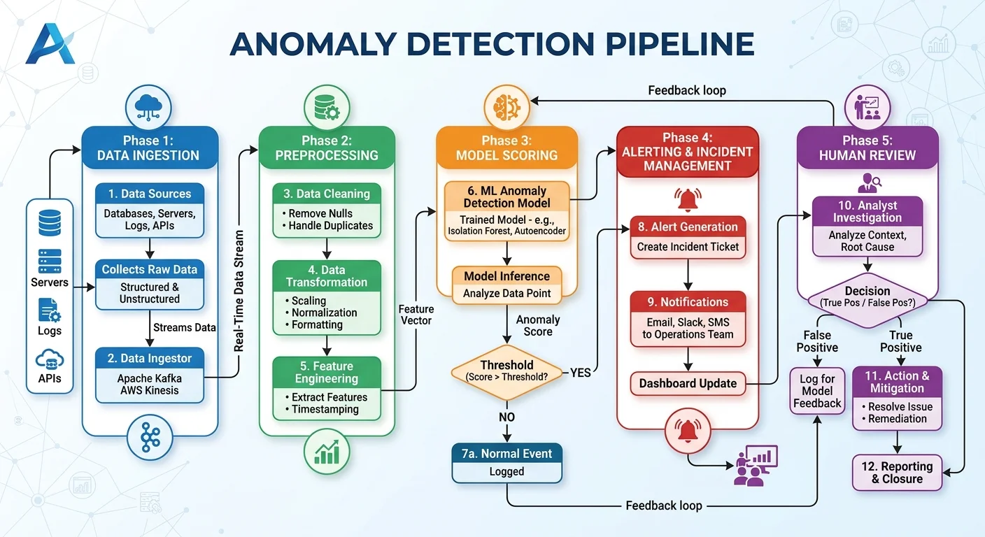 End-to-end AI anomaly detection pipeline diagram
