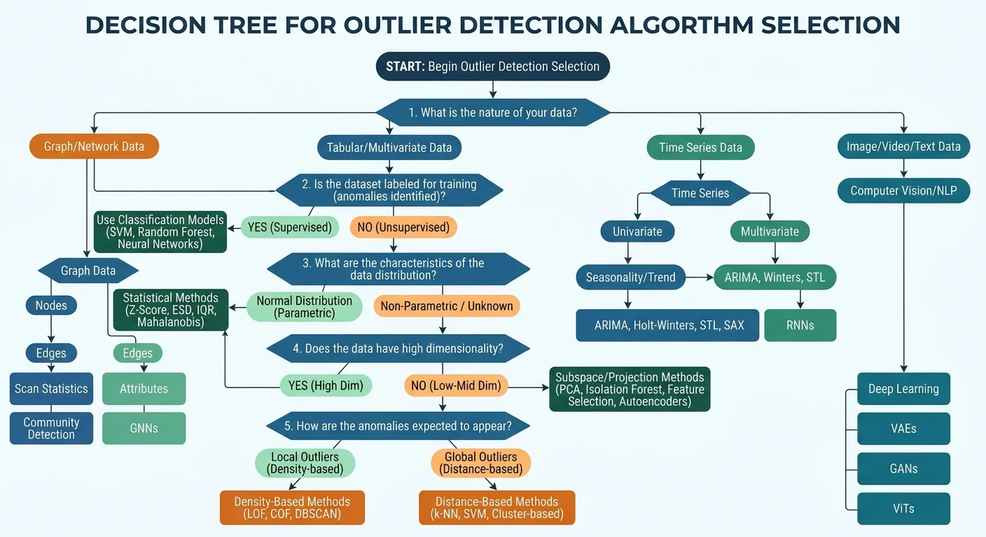 Flowchart for choosing the right outlier detection algorithm