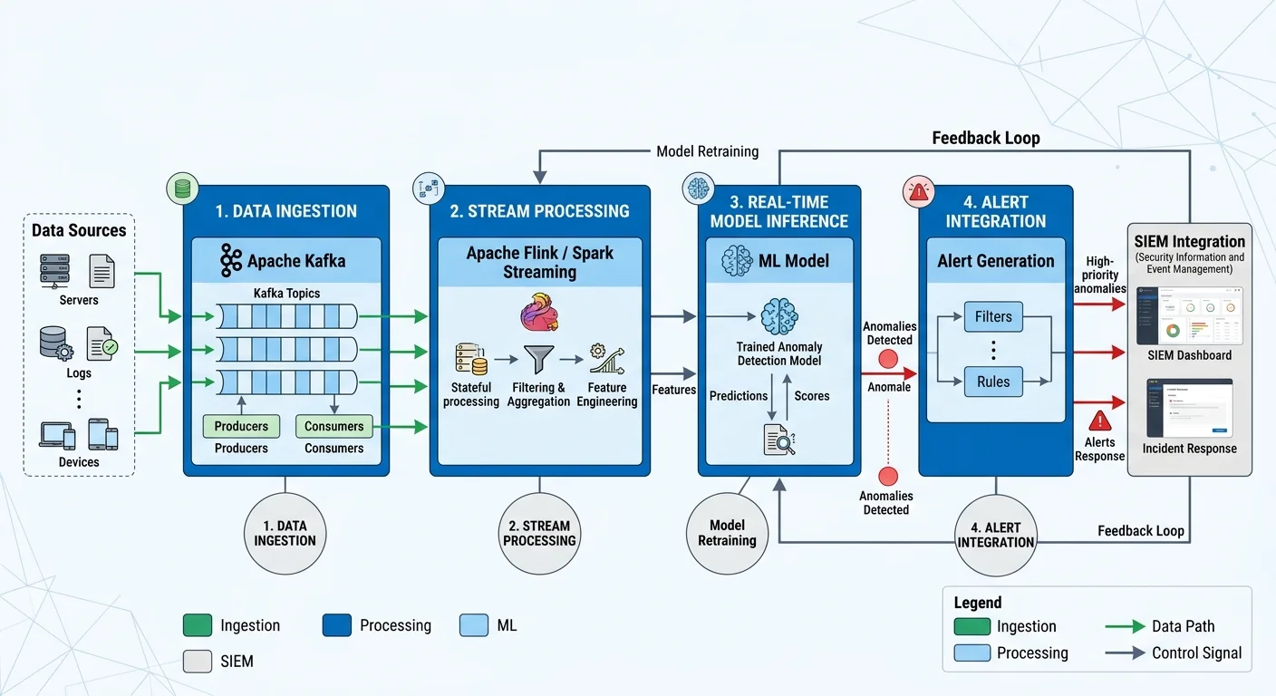 Real-time AI anomaly detection pipeline architecture for cybersecurity